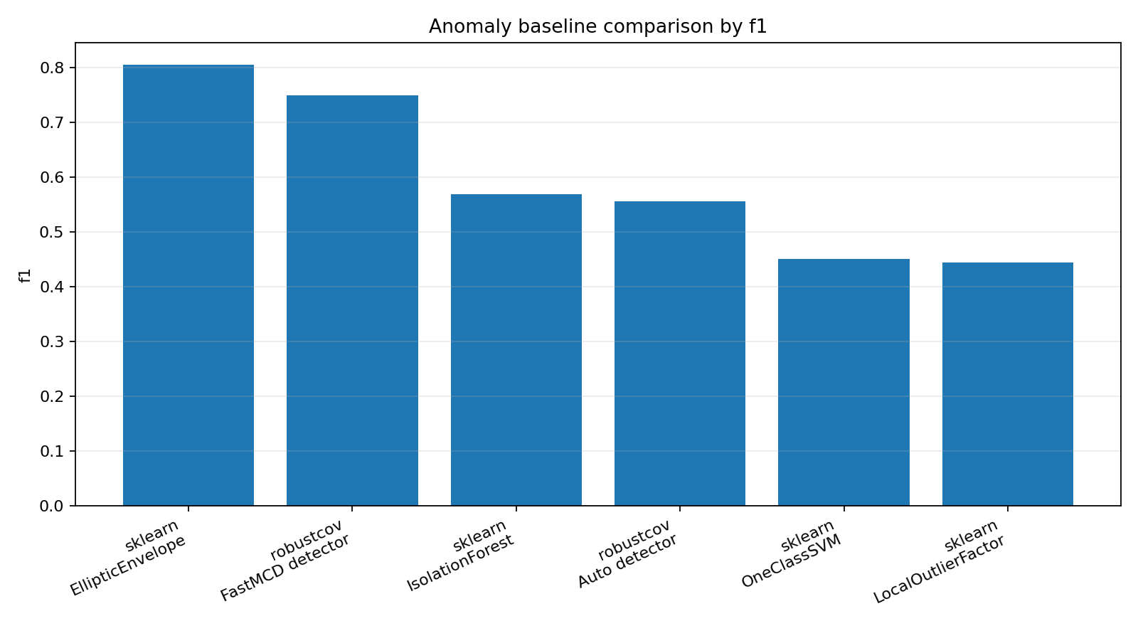 Anomaly baseline comparison