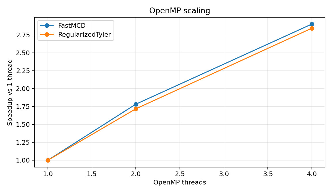OpenMP scaling