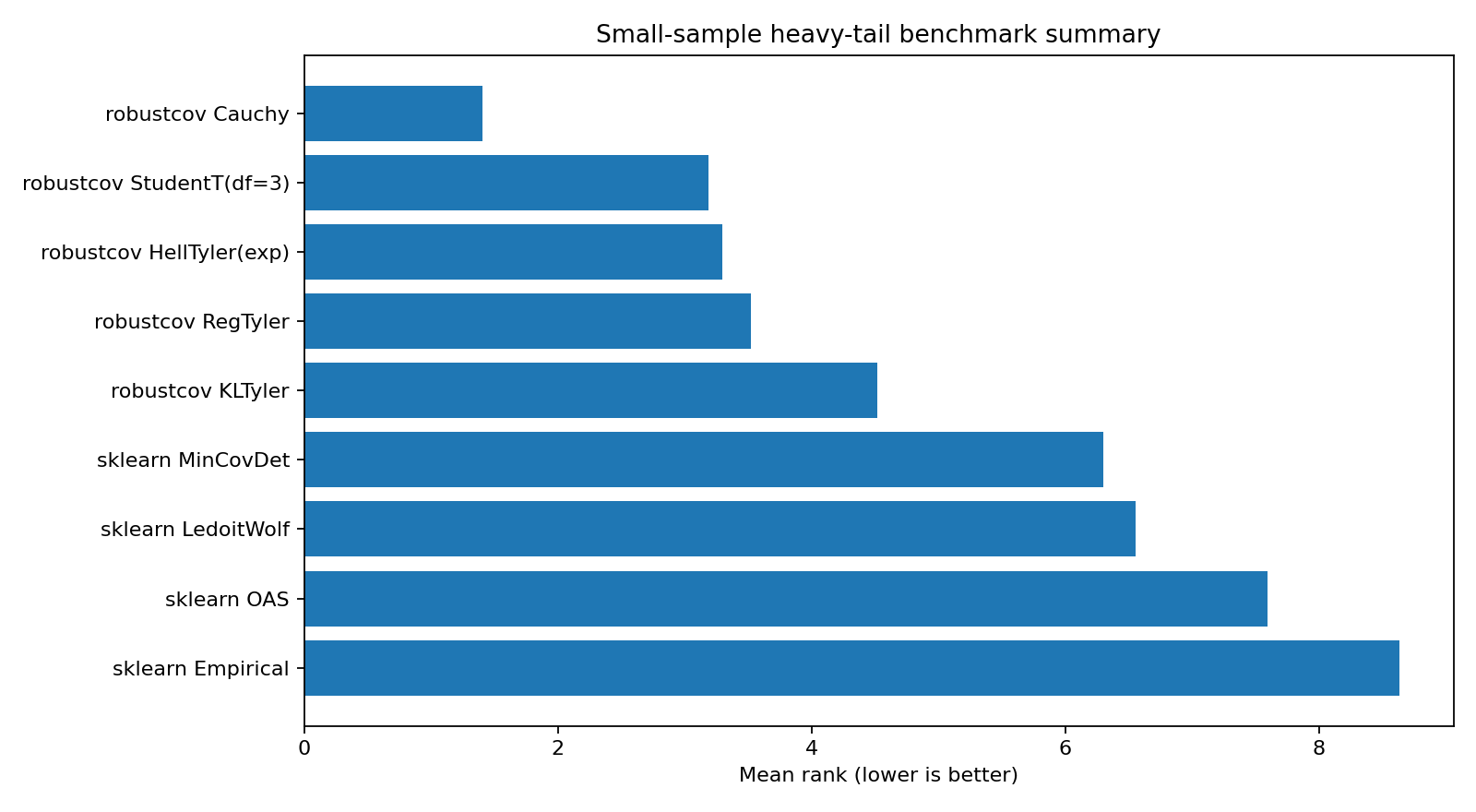 Benchmark ranking plot