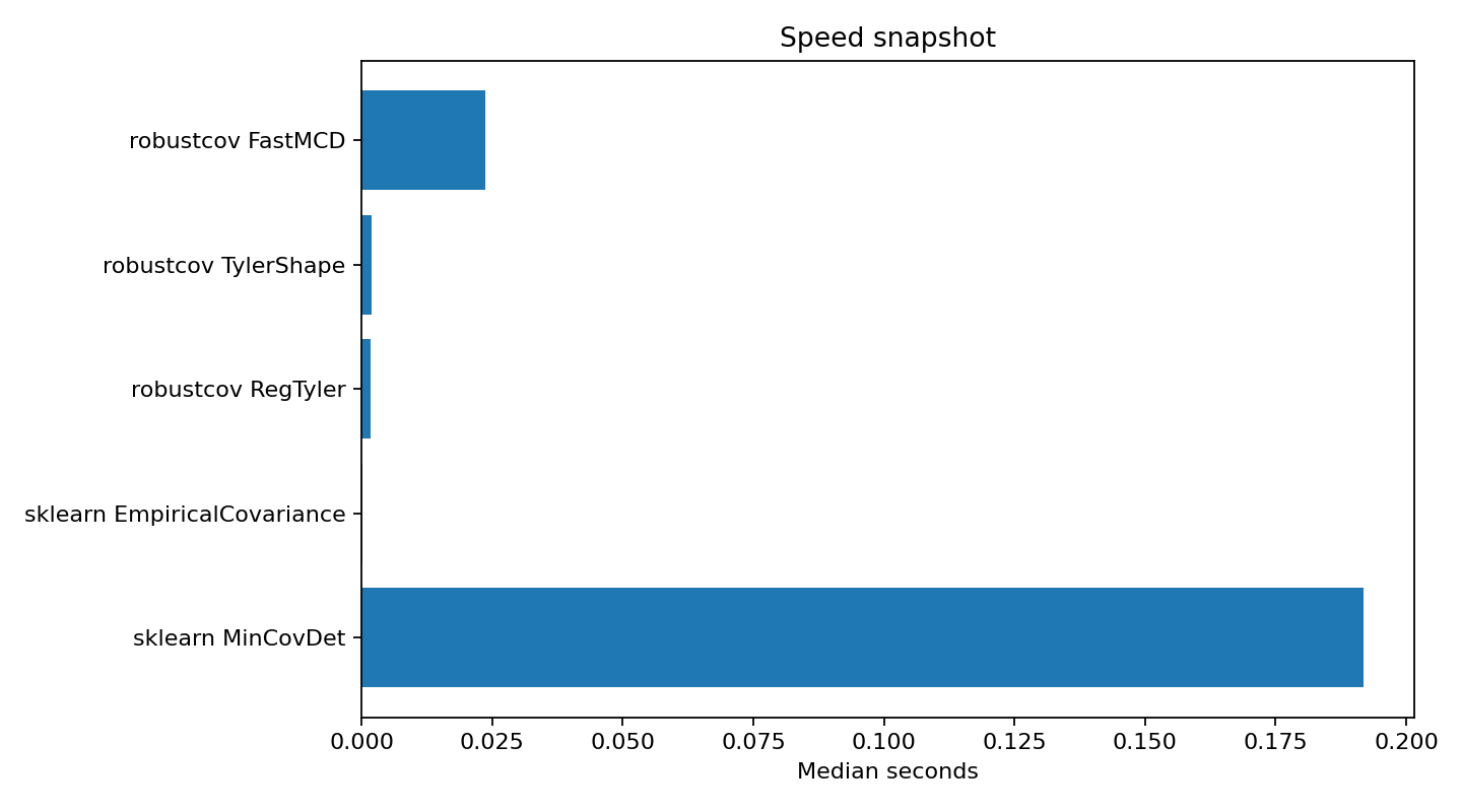 Speed comparison