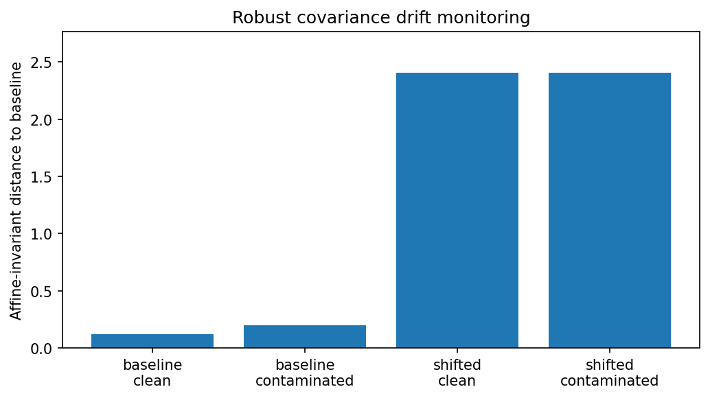SPD geometry covariance drift monitoring