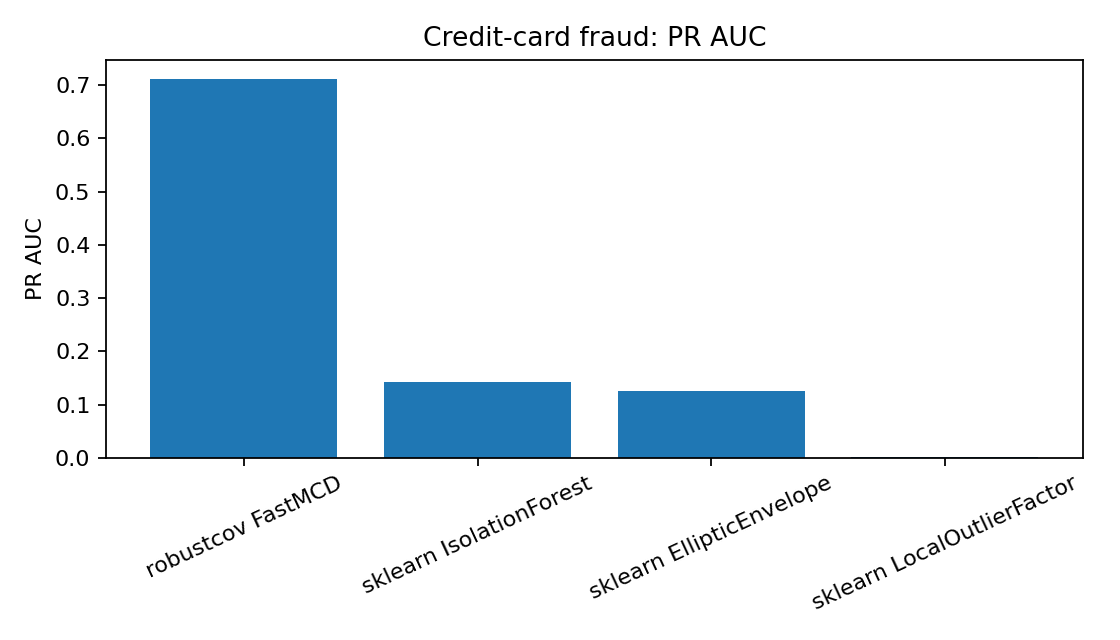 Credit-card fraud PR-AUC comparison
