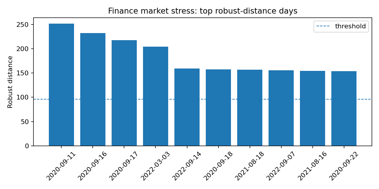 Top finance stress days