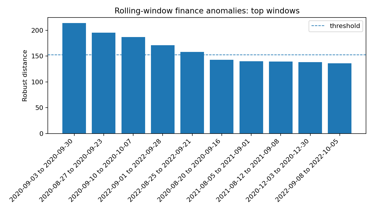 Top anomalous rolling finance windows