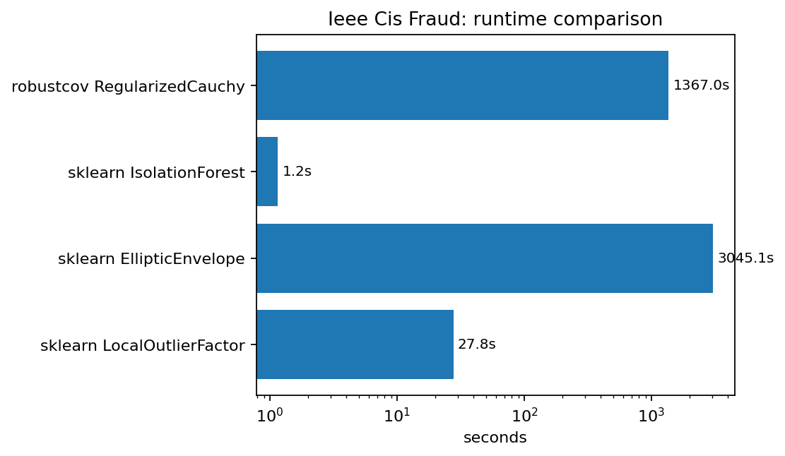 IEEE-CIS runtime comparison