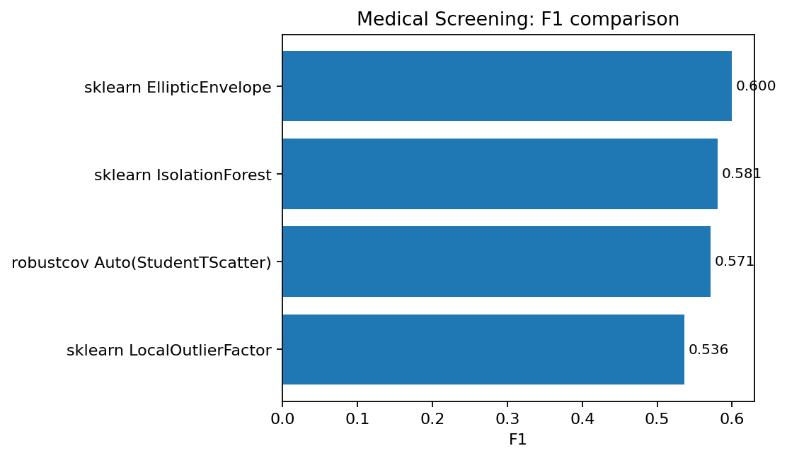 Medical screening F1 comparison