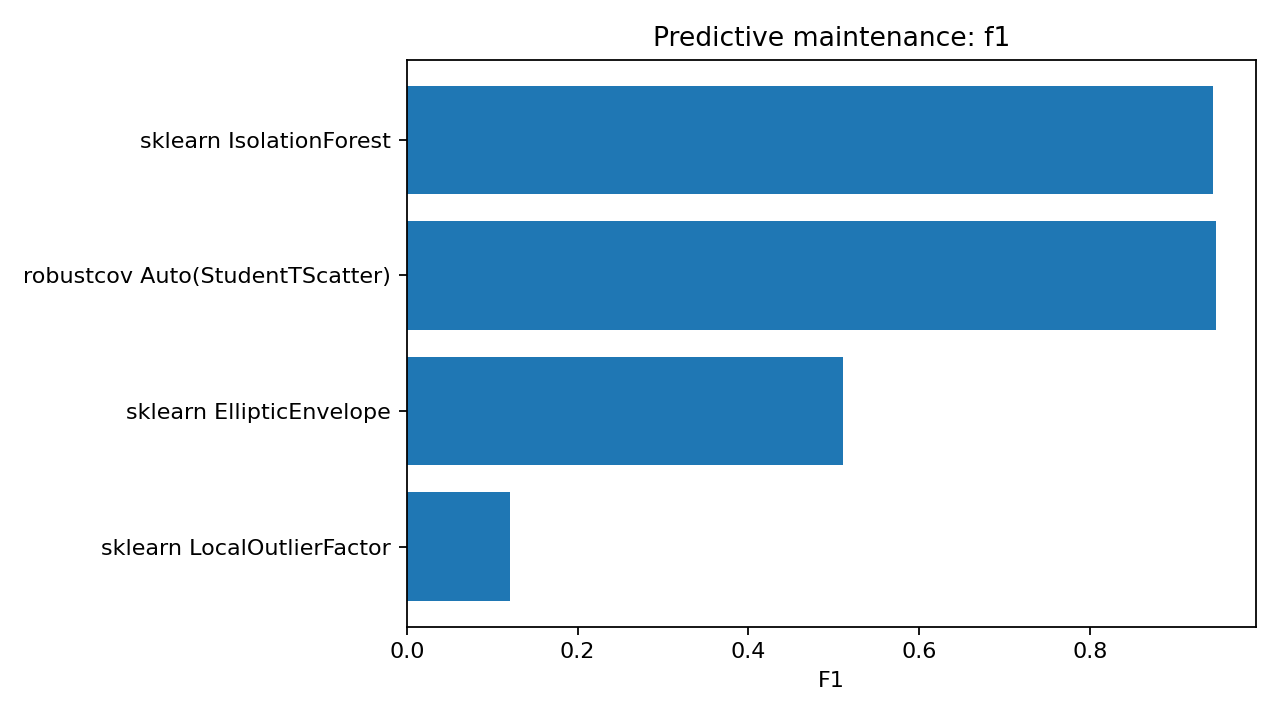 Predictive maintenance F1 comparison