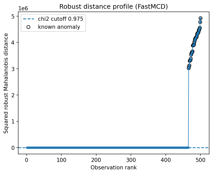 Biomedical signal windows