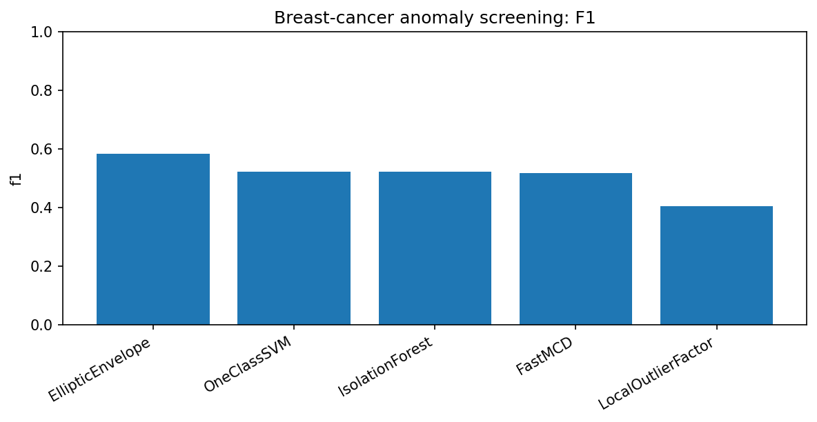 Breast-cancer screening