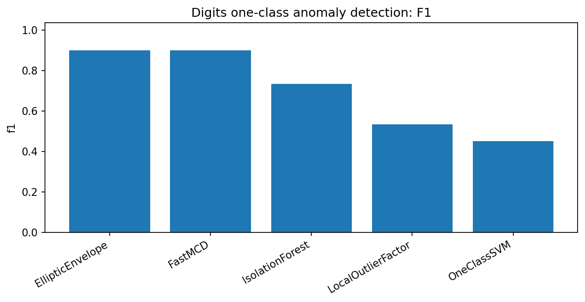 Real ML baseline comparison