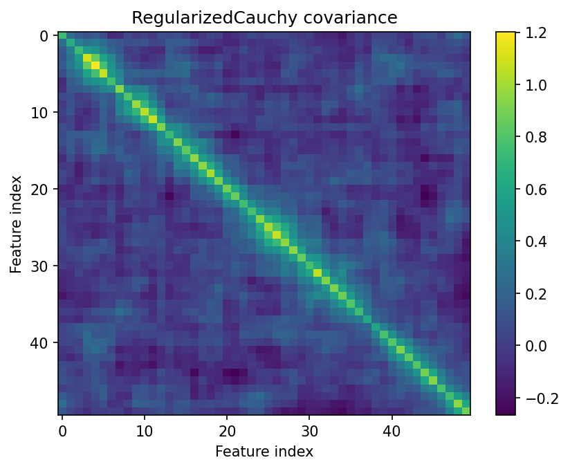 Finance covariance heatmap