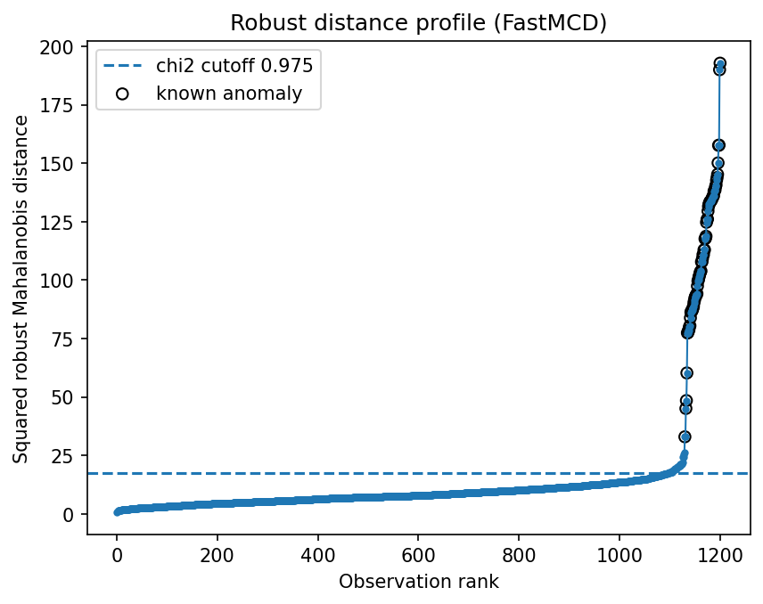 Fraud robust-distance profile