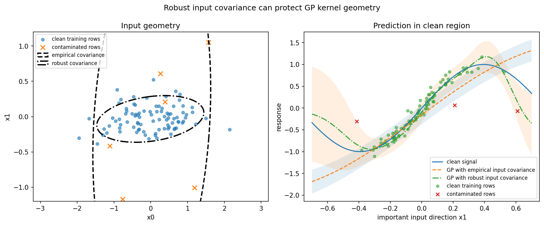 Robust GP kernel input metric