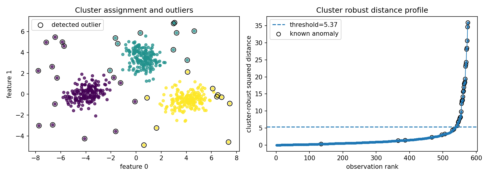 Multimodal anomaly detection