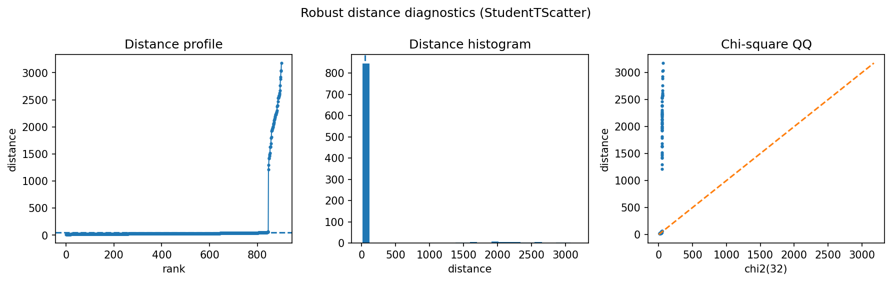 Text embedding outliers